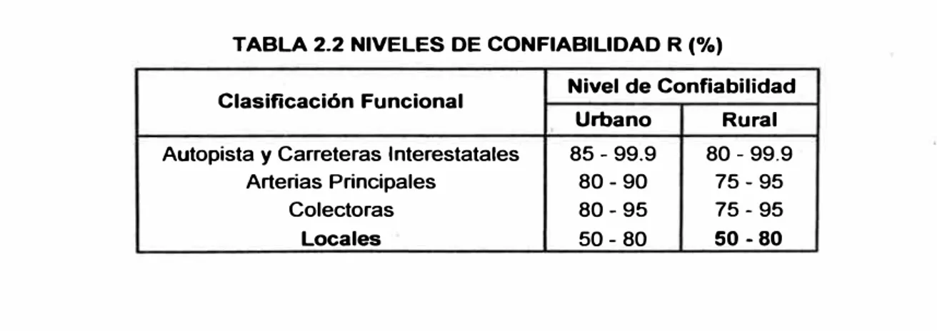 TABLA 2.2 NIVELES DE CONFIABILIDAD R (%) 