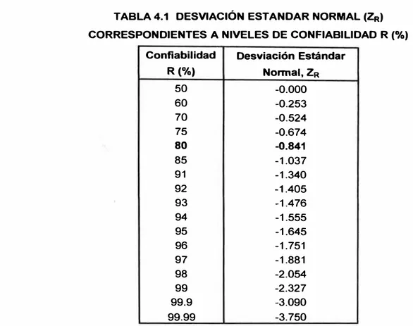 TABLA 4.1  DESVIACIÓN ESTANCAR NORMAL (ZR)  CORRESPONDIENTES A NIVELES DE CONFIABILIDAD R (%) 