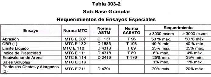 Tabla 303-2  Sub-Base Granular 