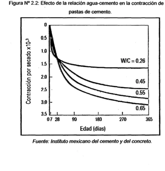Figura N° 2.2:  Efecto de la relación agua-cemento en la contracción de las  pastas de cemento