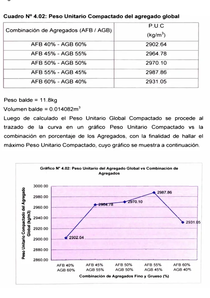 Cuadro  N º  4.02:  Peso Unitario Compactado del agregado global  Combinación de Agregados (AFB / AGB) 