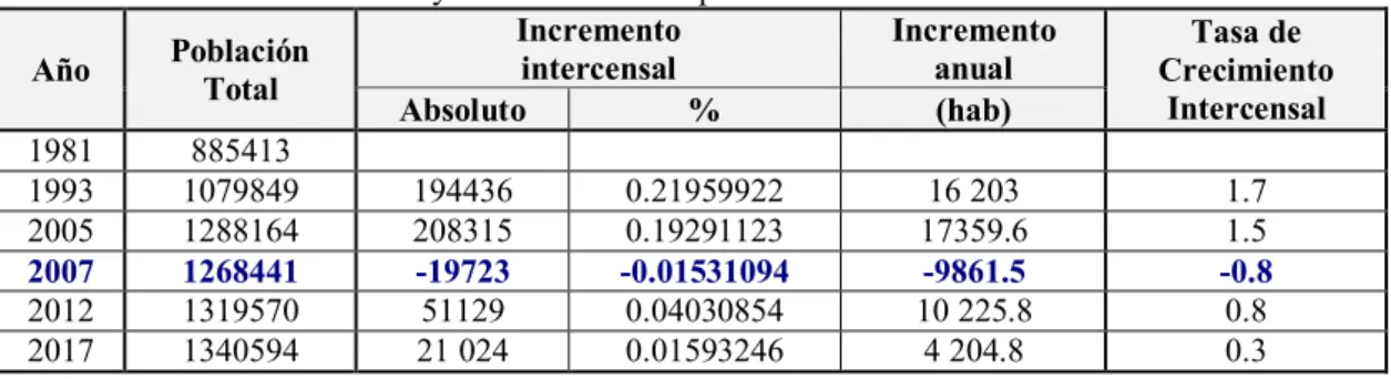 Tabla Nº2.11  Población Proyectada al 2017- Departamento de Puno  Año  Población  Total  Incremento intercensal  Incremento anual  Tasa de  Crecimiento  Intercensal  Absoluto  %  (hab)  1981  885413  1993  1079849  194436  0.21959922  16 203  1.7  2005  12