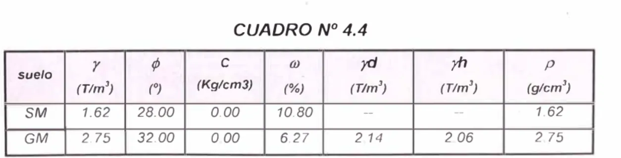 CUADRO N º  4.4  r  &lt;/J  e  {/)  suelo  (Tlm 3 )  ( º )  (Kglcm3)  (%)  SM  1.62  28.00  0.00  10.80  GM  2.75  32.00  O 00  6.27 