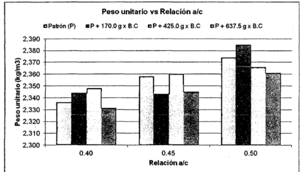 Figura 3-2:  Peso unitario vs  Relación a/c 