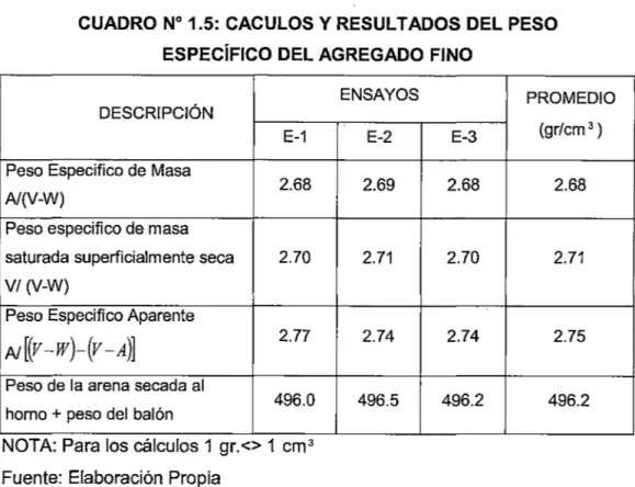 CUADRO  W  1.5:  CACULOS Y RESULTADOS  DEL PESO  ESPECÍFICO DEL AGREGADO FINO 