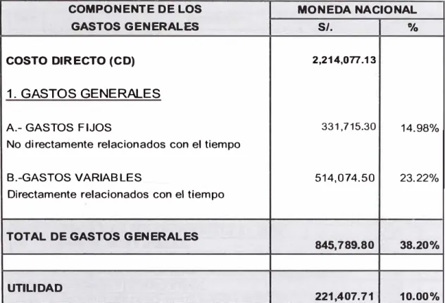 Cuadro  N º  3.4  Resumen de  Gastos Variables,  donde representa el  23.22% 