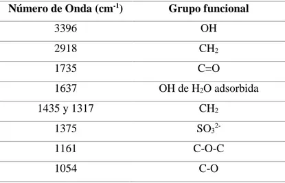 Tabla 12. Grupos funcionales en la Typha latifolia identificados en IR. 