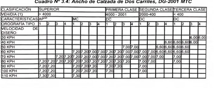 Cuadro N º  3.4: Ancho de  Calzada de  Dos  Carriles,  DG-2001  MTC 