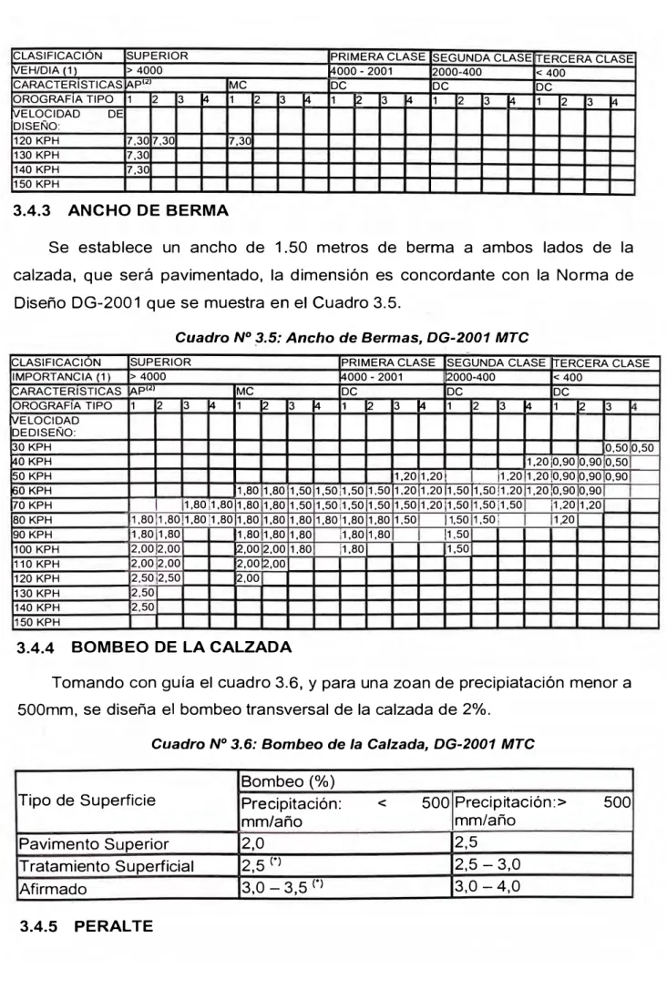 Cuadro N º  3.5: Ancho de Bermas, DG-2001 MTC 