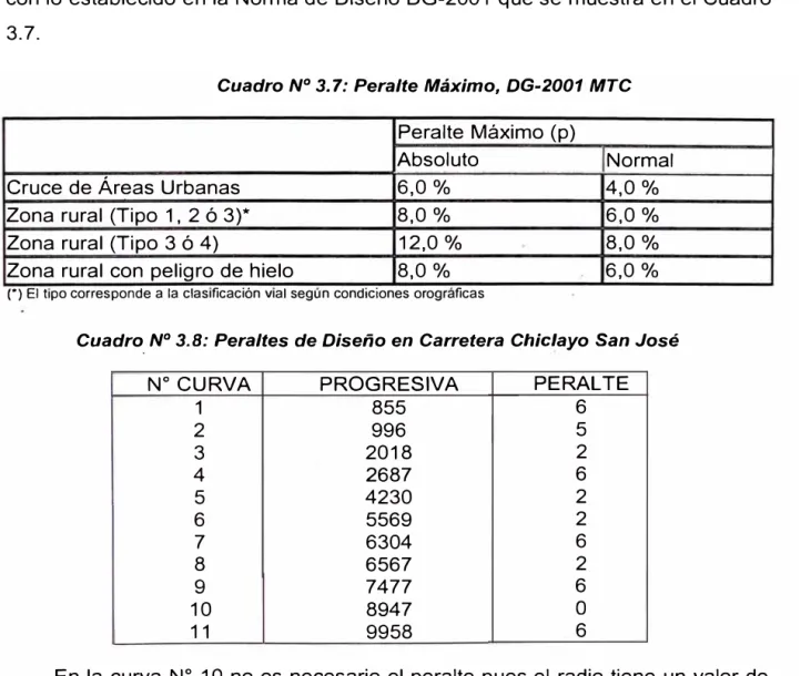 Cuadro N º  3. 7: Peralte Máximo,  DG-2001  MTC  Peralte Máximo (p) 