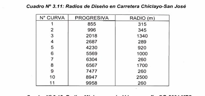Cuadro N º  3. 11: Radios de Diseño en Carretera Chic/ayo-San José  N º CURVA  PROGRESIVA  RADIO (m) 