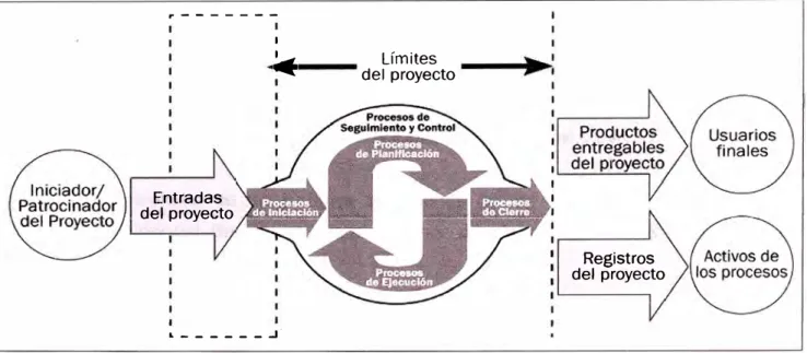 Figura N º  03-A:  Límites y procesos del proyecto 