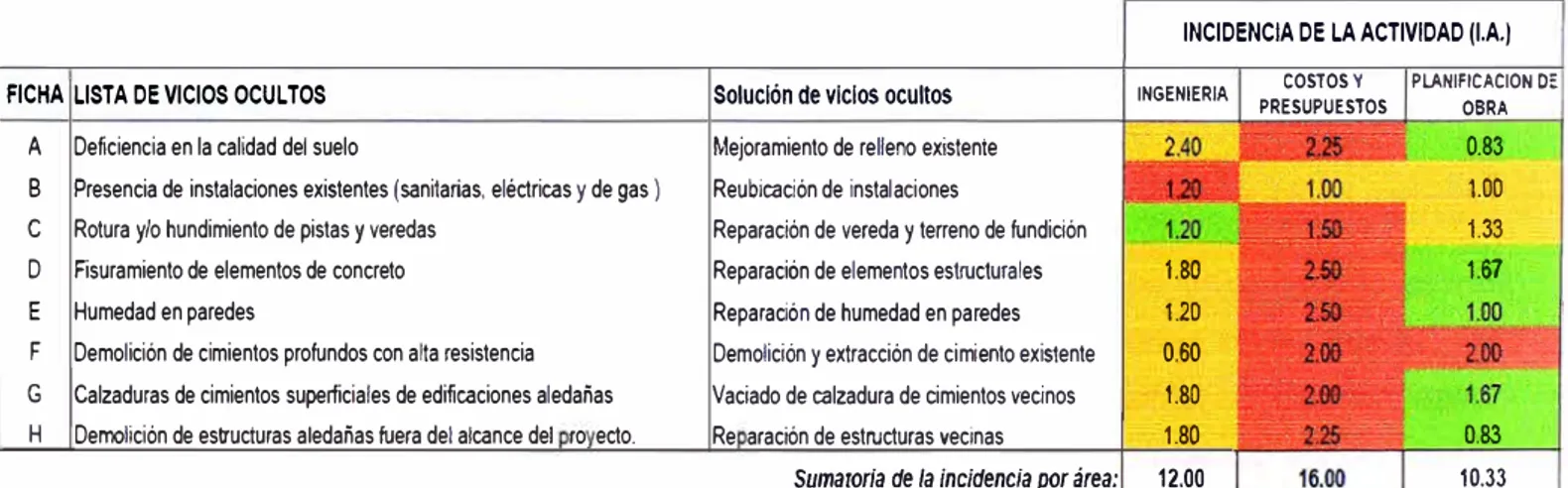 Cuadro N º 03-3: Evaluación de Vicios Ocultos durante la Ejecución de Obras 