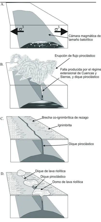 Figura 2.- Modelo esquemático donde  se explica el mecanismo de erupción de  flujos piroclásticos formadores de  ignimbritas a través de fallas principales  producidas por la provincia de Cuencas  y Sierras