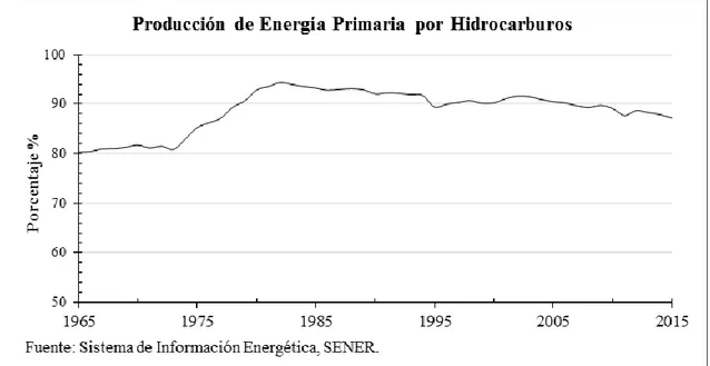 Figura 7. Porcentaje de la Energía Primaria producida a partir de los Hidrocarburos en México de 1965 a  2015.