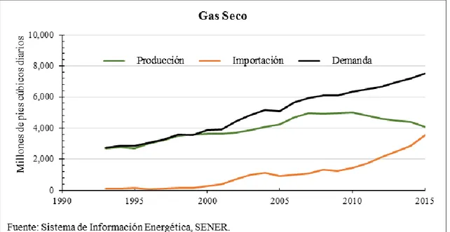 Figura 8. Demanda, Producción e Importación de Gas Seco en México de 1993 a 2015. 