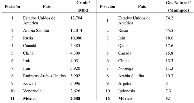 Tabla 1. Clasificación mundial de los principales productores de Crudo y Gas a 2016 