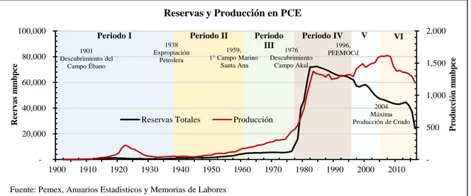 Figura 12 Clasificación mundial de los principales productores de Crudo y Gas a 2016 