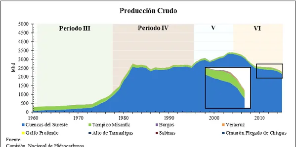 Figura 16. Producción histórica de crudo por Provincia Petrolera de 1960 a 2015. 
