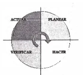 Figura 2.3 Ciclo PDCA 