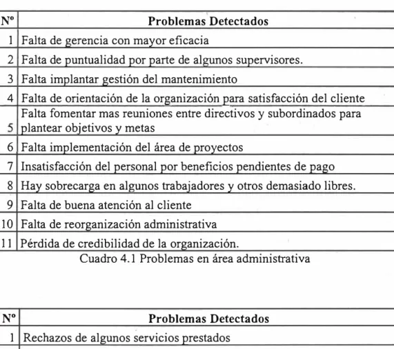 Cuadro 4.1 Problemas en área administrativa 