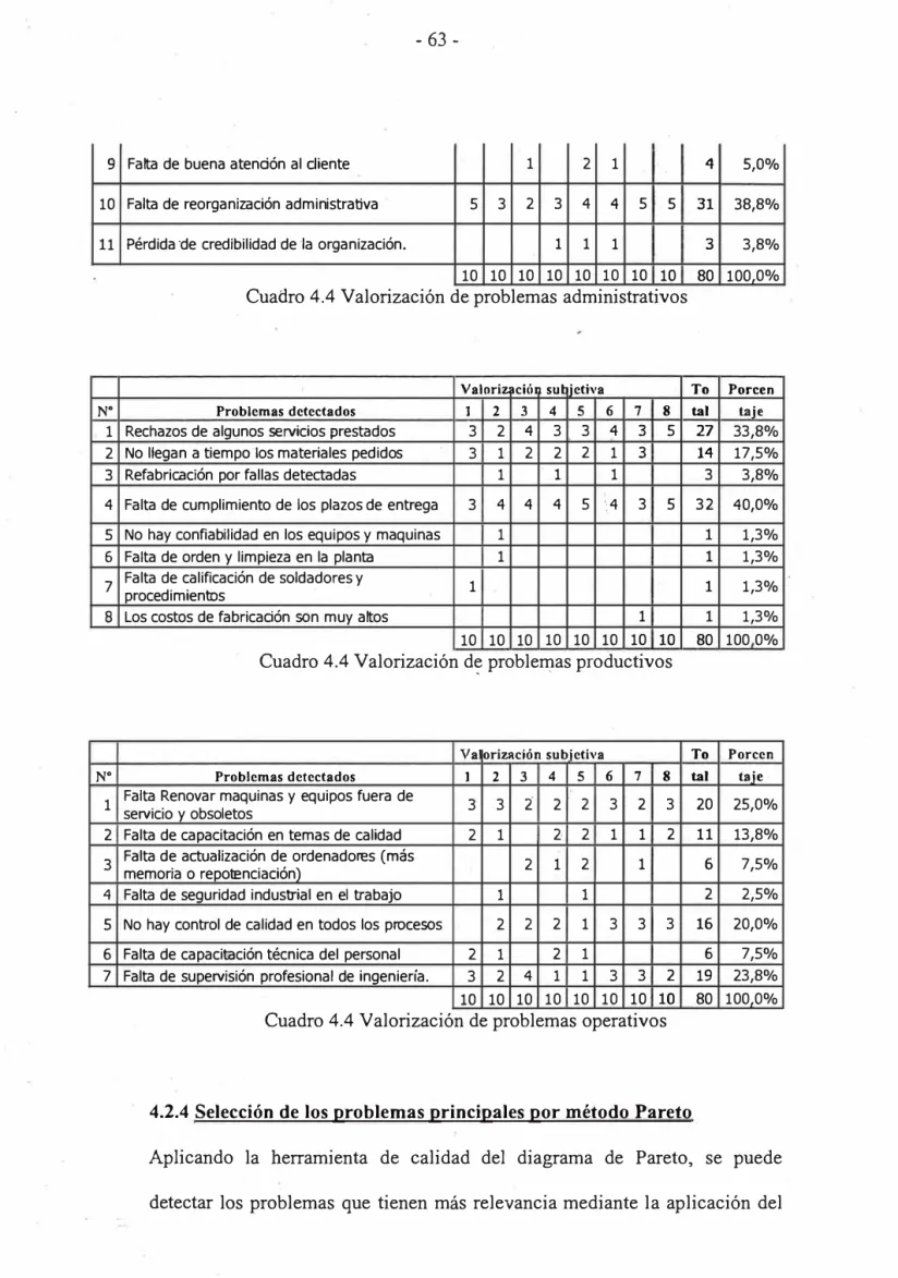 Cuadro 4.4 Valorización de problemas administrativos 