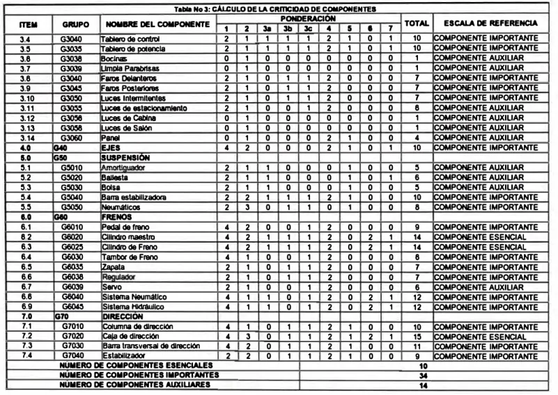 Tabla No 3: CÁLCULO DE LA CRITICIDAD DE COMPONENTES 