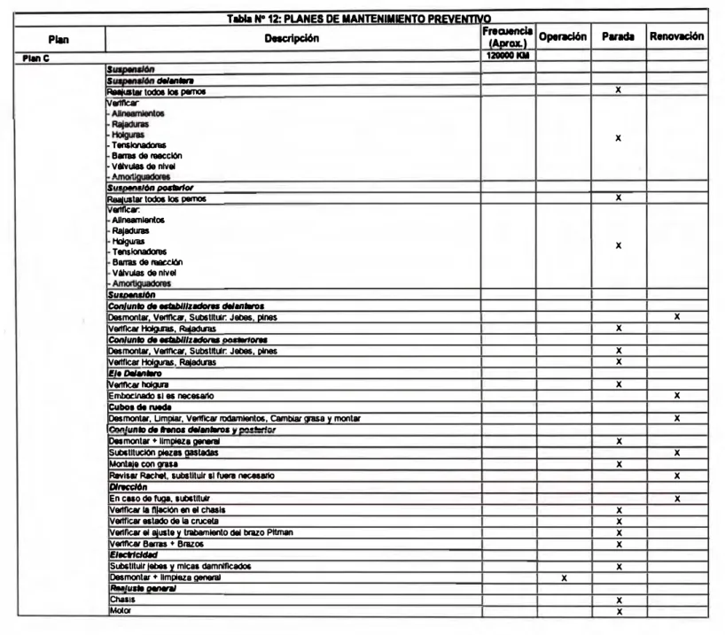 Tabla N º  12: PLANES DE MANTENIMIENTO PREVENTIVO 