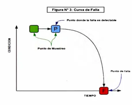 Figura N º  3:  Curva de Falla 