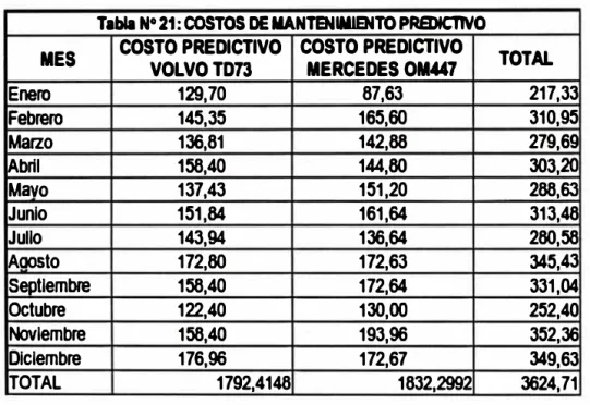 Tabla N º  21: COSTOS DE MANTENIMIENTO PREDICTIVO 