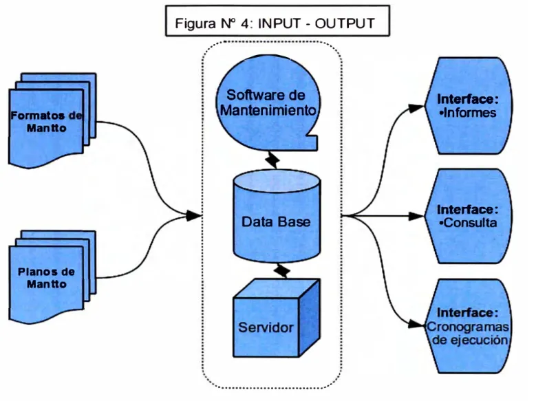 Figura  Nº  4:  INPUT - OUTPUT 