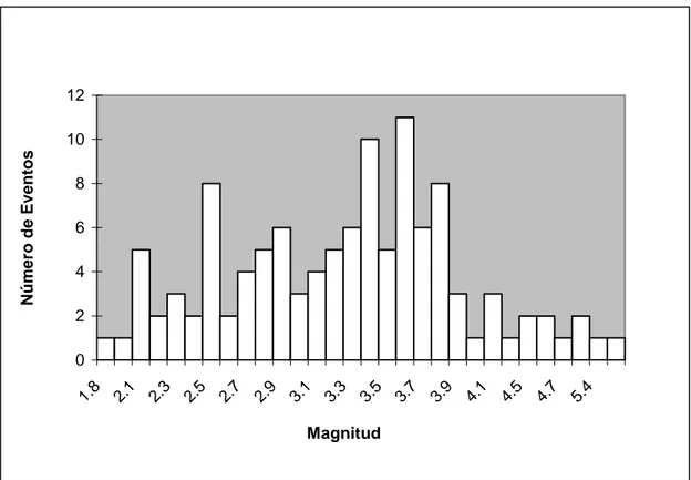 Figura 4.2d. Histograma de número eventos contra magnitud. El eje vertical indica el número de evento,  el eje horizontal indica la magnitud