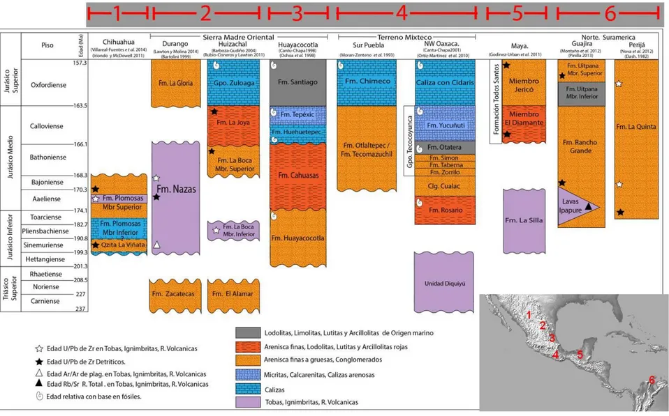 Figura 4.  Correlación Cronoestratigráfica del Triásico Superior-Jurásico Medio para el Bloque Oaxaquia, Bloque Maya y los Andes del Norte