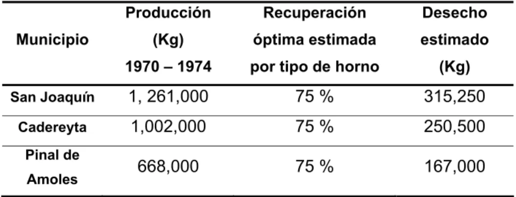 Tab. 2.1 Estimaciones de mermas de mercurio, reportado por el 