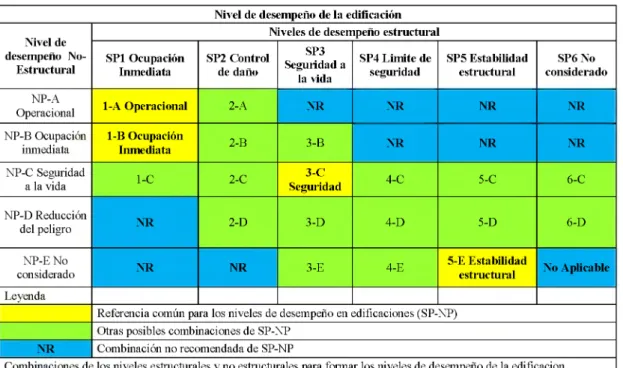 Tabla  2.10:  Combinaciones  de  los  niveles  estructurales  y  no  estructurales  para  formar  los niveles de desempeño de la edificación.