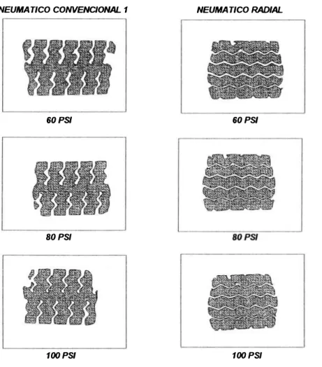 Fig 9 Impresión de neumático convencional tipo 1 y neumático radial,  con una carga por neumático de  3,500kg y presión de inflado variable 