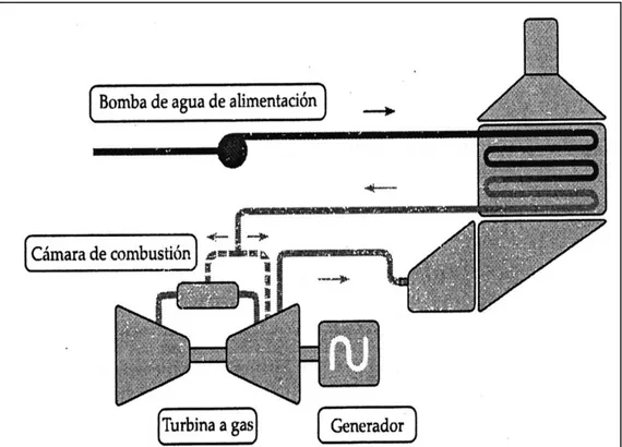 Fig. N O  2.2  Esquema  de una Central térmica de  Gas  Fuente: Centrales Hidroeléctricas-UNI- Reynaldo Villanueva Ure 
