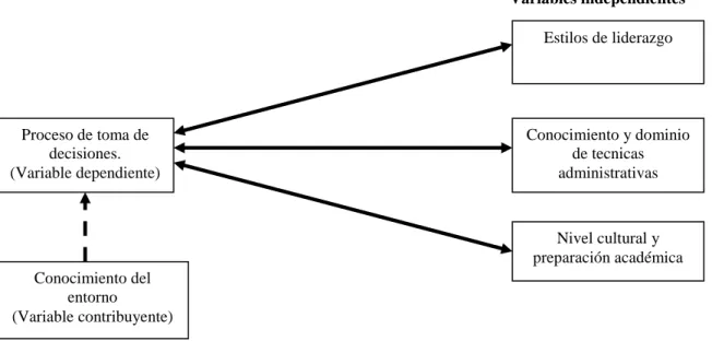 Figura 6.1 Diagrama de identificación de variables para las  pruebas de hipótesis 