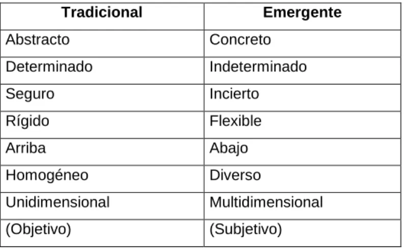 Cuadro 3.1 Comparativo de Modelos de management. 
