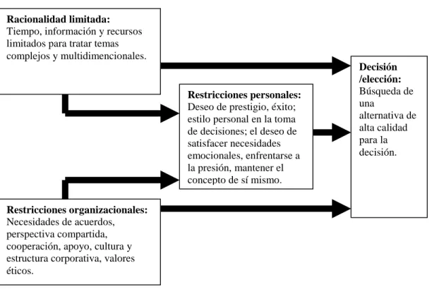 Figura 4.2 Restricciones e intercambios durante una toma de decisión no programada.  Fuente: Daft