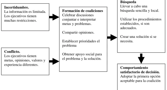 Figura 4.3 Procesos de elección en el modelo de Carnegie 