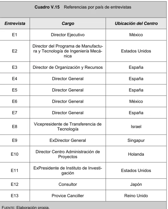 Cuadro V.15  Referencias por país de entrevistas 