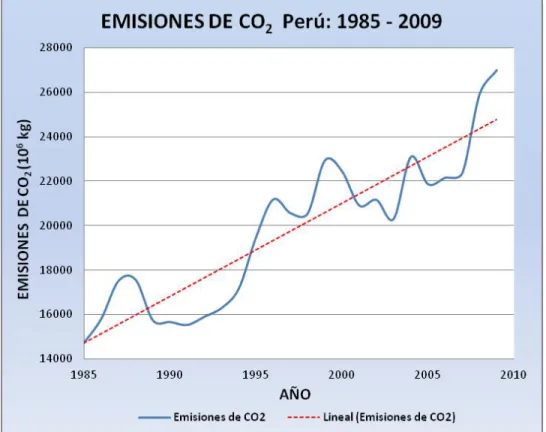 Figura 1.  Emisiones de CO2 en Perú: 1985 - 2009   