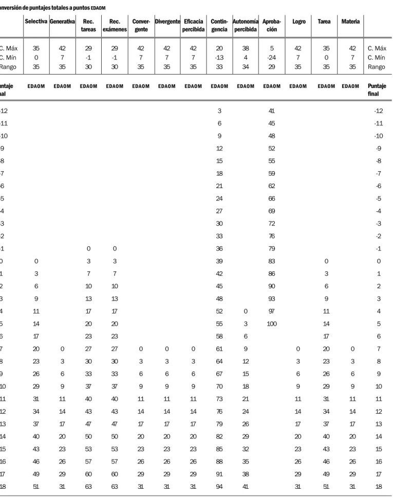 TABLA DE CONVERSIONES (CONT.)