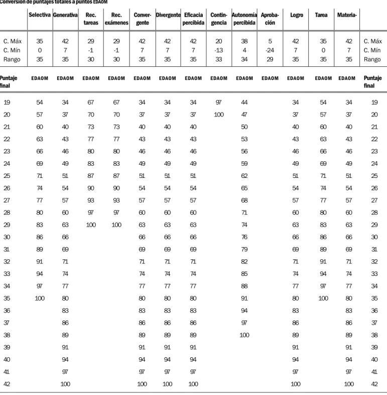 TABLA DE CONVERSIONES (CONT.)