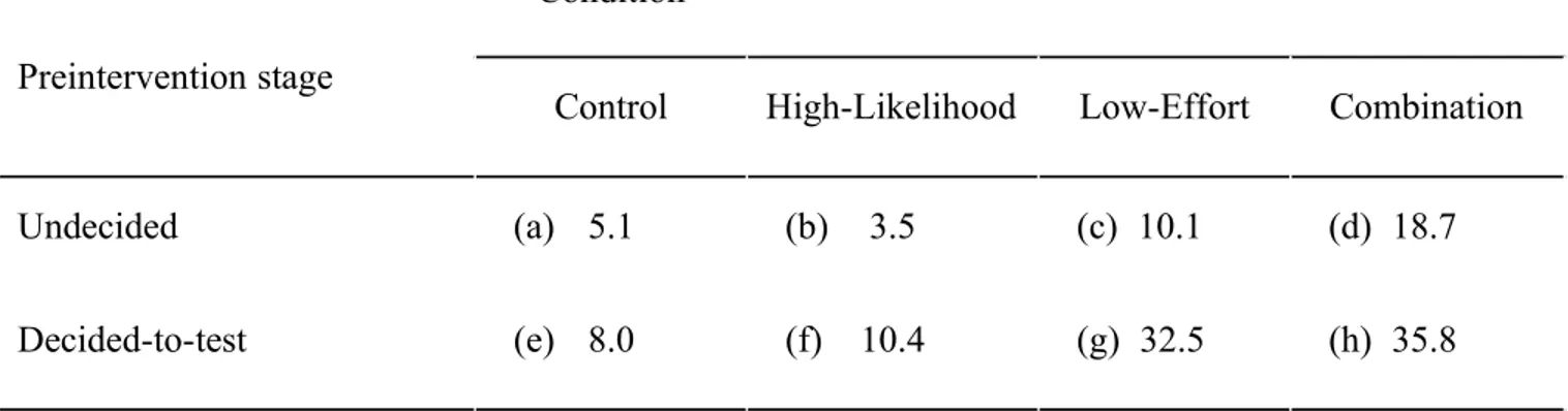 Table 4. Radon Test Orders (percent)