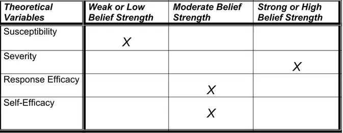 TABLE 2.  CHART OF BELIEF STRENGTH TO GUIDE CAMPAIGN MESSAGE  DEVELOPMENT. Theoretical  Variables Weak or Low  Belief Strength Moderate Belief Strength Strong or High Belief Strength Susceptibility X Severity X Response Efficacy X Self-Efficacy X