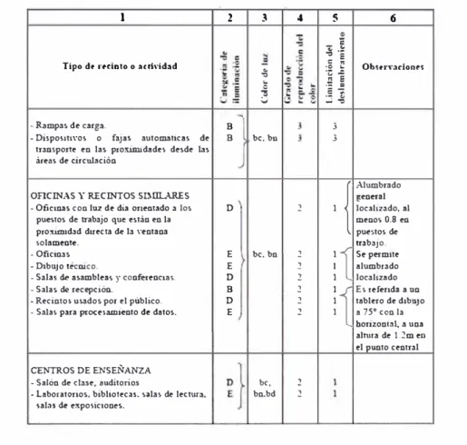 Tabla N º  3.2 Valores de iluminación nominal recomendable para interiores en general 
