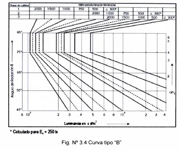 Fig.  N º  3.4 Curva tipo "B" 