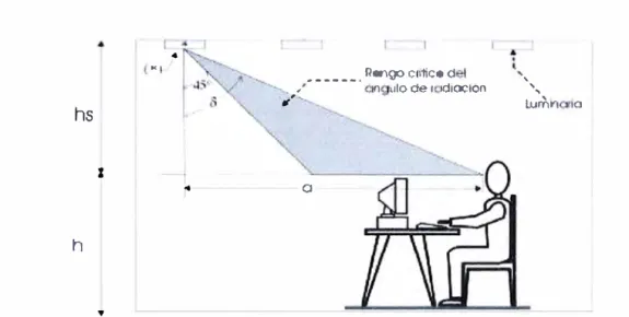 Fig. N º  3.6 Rango de radiación de una luminaria dentro del cual debe mantenerse la  restricción de luminancia 